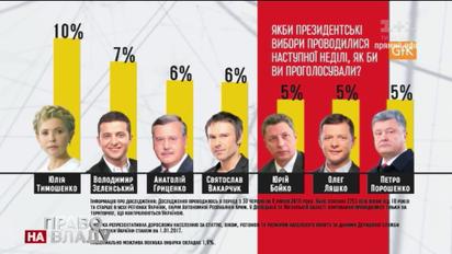 Кто имеет шанс стать президентом: Вакарчук и Зеленский обогнали Порошенко в опросе