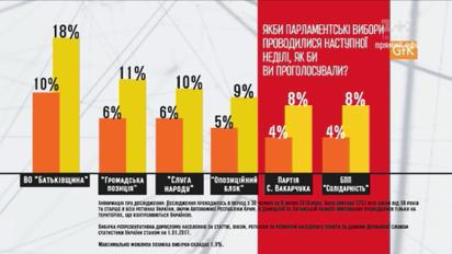 Украинцы проголосовали бы за партию Зеленского, если бы он пошел в парламент - опрос