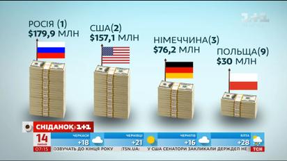 Українські заробітчани стали переказувати більше грошей в Україну