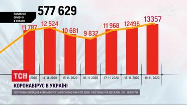 Коронавірус в Україні: за останню добу інфікувалися більше 13 тисяч людей