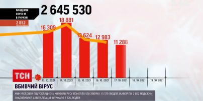 Коронавірус в Україні: за минулу добу зафіксували найбільшу кількість смертей від початку пандемії