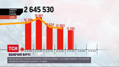 Коронавірус в Україні: за минулу добу зафіксували найбільшу кількість смертей від початку пандемії