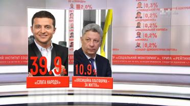 Соціологи спрогнозували майбутній склад українського парламенту