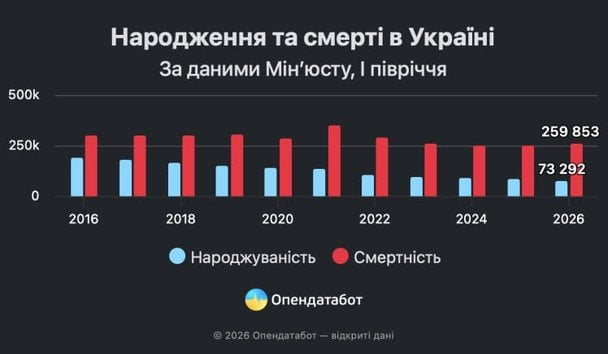 Статистика народжуваності та смертності / © Міністерство юстиції України
