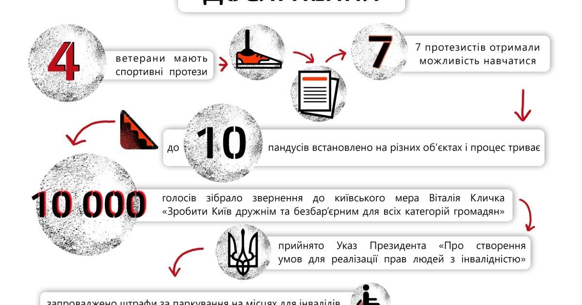Проект "Переможці"