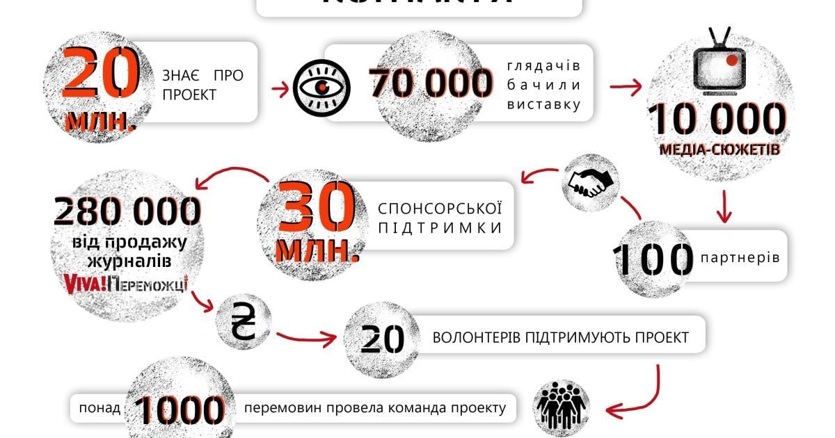 Проект "Переможці" / © прес-служба каналу "1+1"
