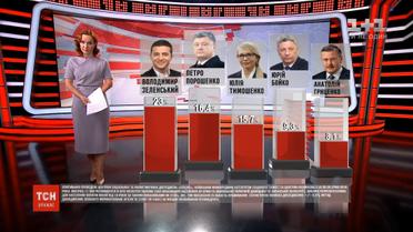 Володимир Зеленський вийшов на перше місце серед передвиборчих смаків українців