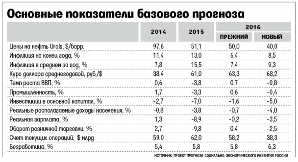Экономический прогноз на следующий год для России / © Ведомости