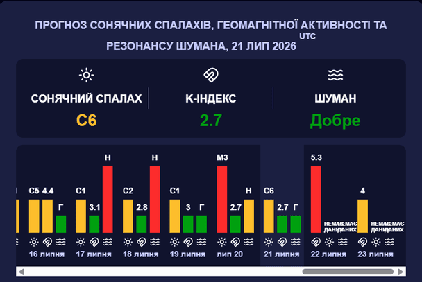 Магнітна буря 21 липня. Фото — meteoagent.