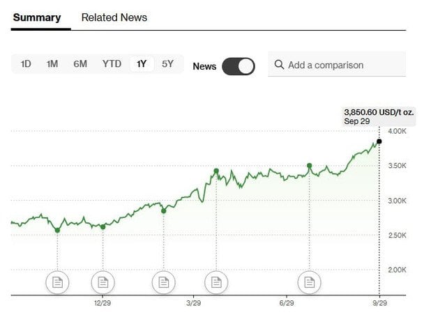Ціна на золото досягла історичного максимуму / © Bloomberg