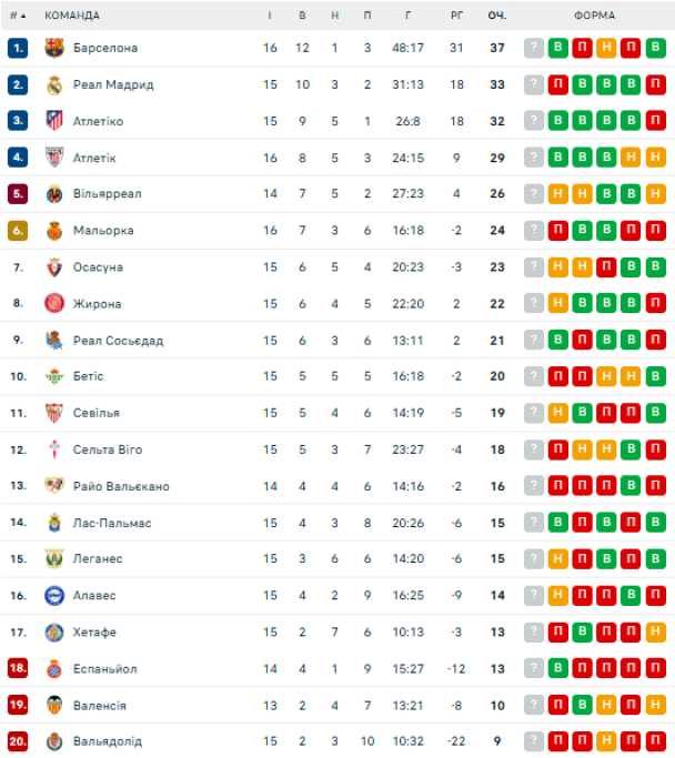 Таблица Ла Лиги после 15-го тура / © flashscore.ua