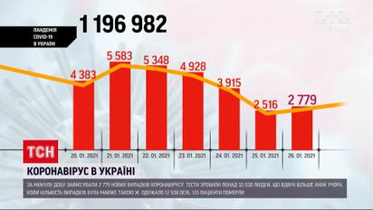 За останню добу на коронавірус захворіли 2779 жителів України