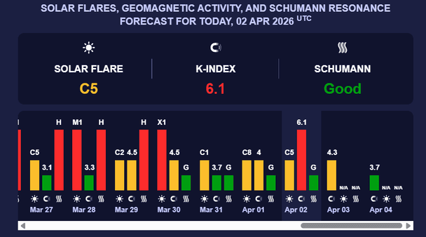 Магнітна буря 3 квітня. Фото: Мeteoagent.