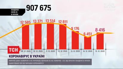 Коронавирус в Украине: за последние сутки выздоровели более 16 тысяч человек