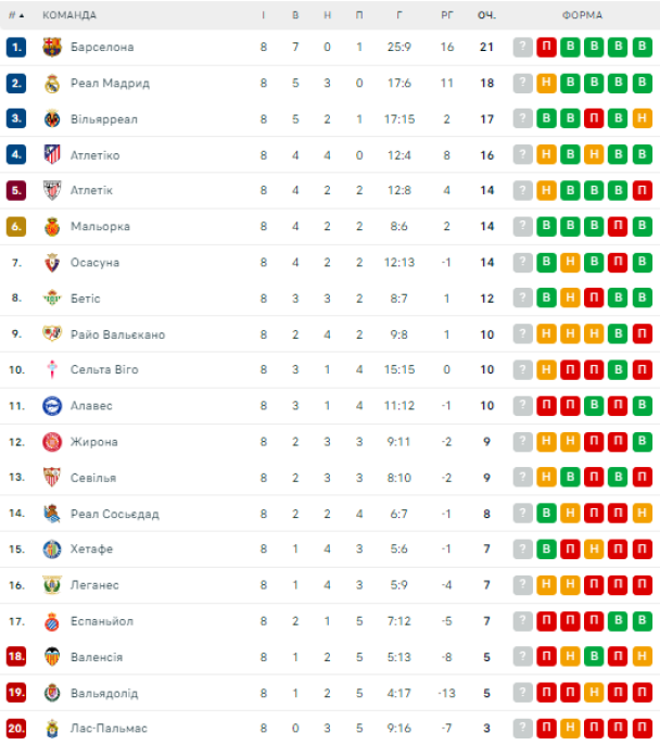 Таблица Ла Лиги после 8-го тура / © flashscore.ua