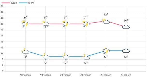 Погода на Львівщвині 18-23 травня / © Укргідрометцентр