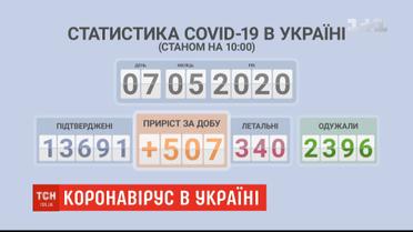 После нескольких дней оптимистичных цифр в Украине - снова вспышка COVID-19