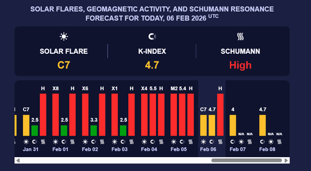 Магнітна буря 7 лютого. Фото: meteoagent.