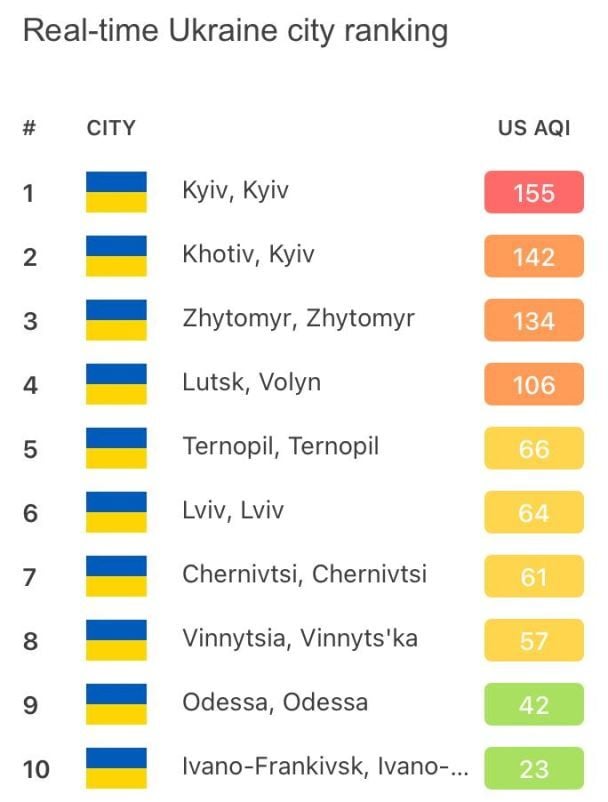 Рівень забруднення повітря в Києві та інших містах України / Інфографіка: IQair / © 