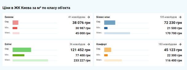 Ціни в ЖК Києва за м² по класу об'єкта / Статистика dom.ria.com
