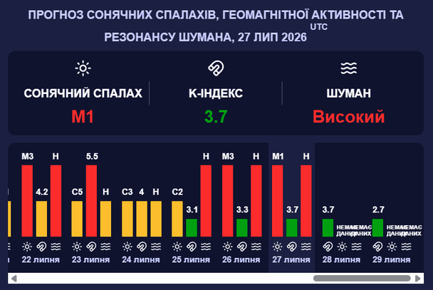Магнітна буря 28 липня. Фото: Мeteoagent.