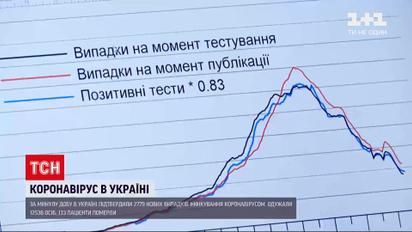 Спад пандемії: чи з'явився в українців колективний імунітет проти коронавірусу