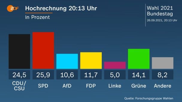  / © ZDF