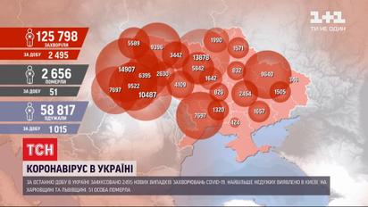 В Україні за добу - 2495 нових випадків захворювання на коронавірус