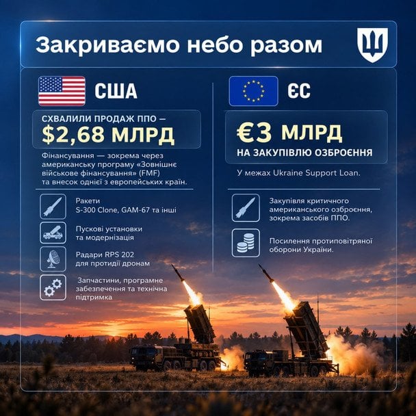 США та ЄС допомагають закрити українське небо / © Міноборони України
