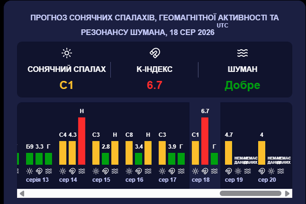 Магнітна буря / © meteoagent.com