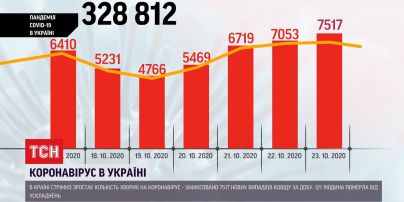 На 500 більше: кількість інфікованих за добу на коронавірус українців перевищила 7 тисяч