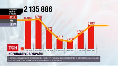 Коронавірус в Україні: 6 813 нових випадків зафіксували минулої доби