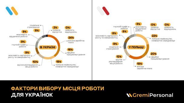 Комфортная среда на работе – важнейший фактор для украинок в Польше, а для женщин в Украине – большая зарплата / © Gremi Personal