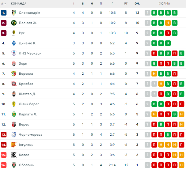 Таблица УПЛ после 5-го тура / © flashscore.ua