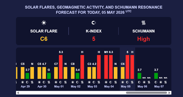 Магнитная буря 6 мая. Фото: meteoagent.