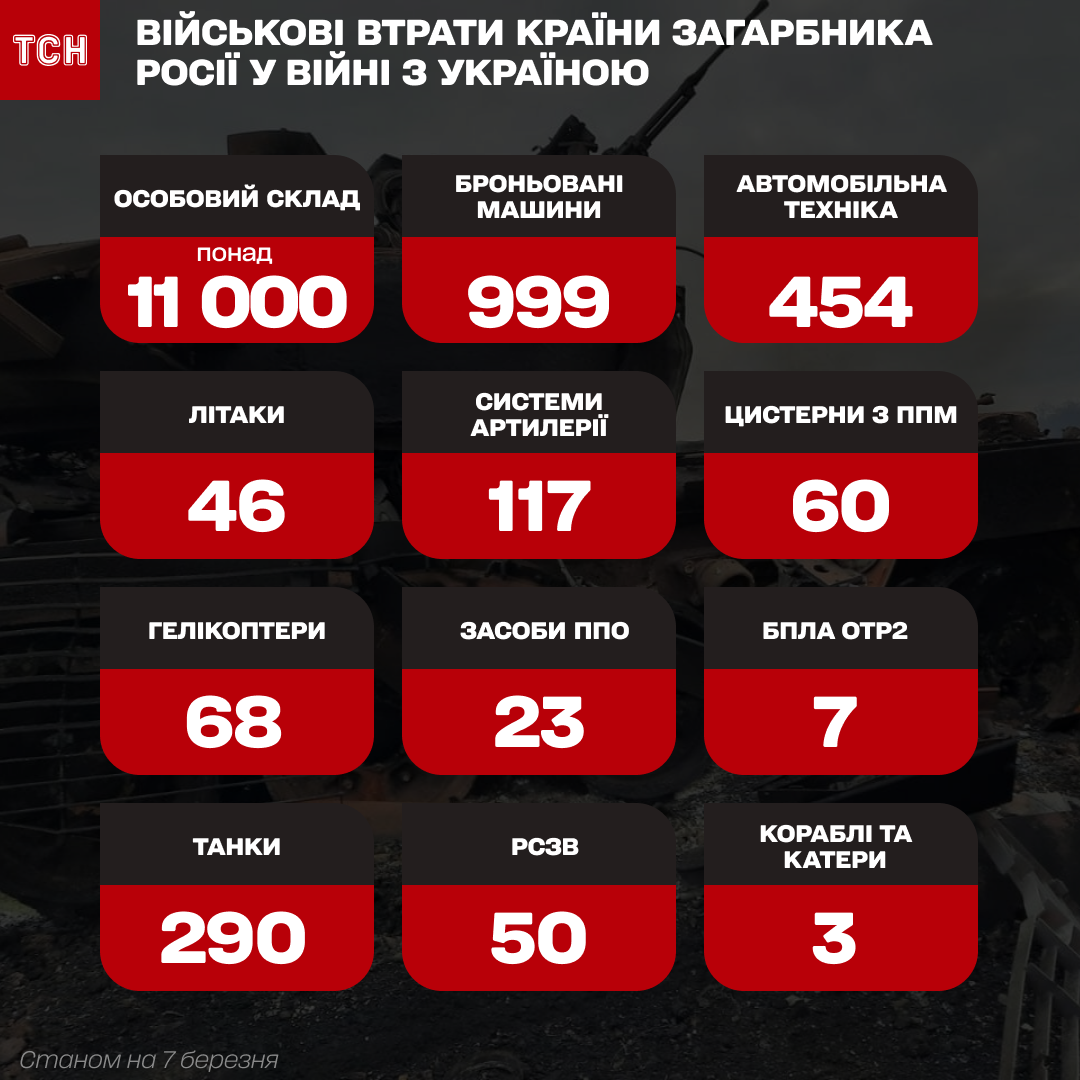 Втрати Росії станом на 7 березня 2022 року / © ТСН.ua