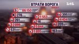 Потери врага на 25 ноября: ВСУ уничтожили 430 российских захватчиков