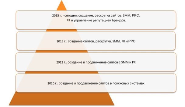 Досягнення веб-студії Amillidius з моменту заснування і до сьогоднішнього часу