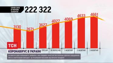Статистика коронавірусу б'є всі попередні антирекорди – понад 4 тисячі випадків захворювань