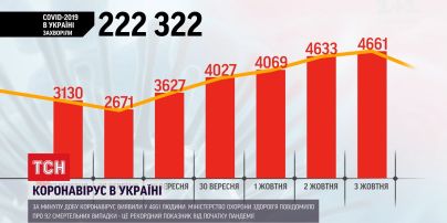 Статистика коронавірусу б'є всі попередні антирекорди – понад 4 тисячі випадків захворювань