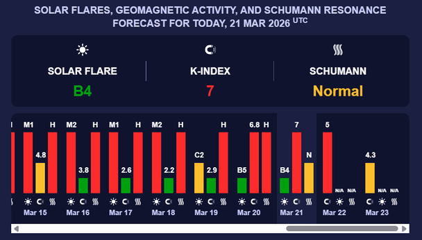 Магнітна буря 21 березня 2026-го. Фото: Мeteoagent 