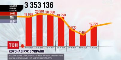 Коронавірус в Україні: діагноз підтвердили у 12 700 людей