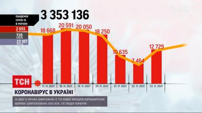 Коронавірус в Україні: діагноз підтвердили у 12 700 людей