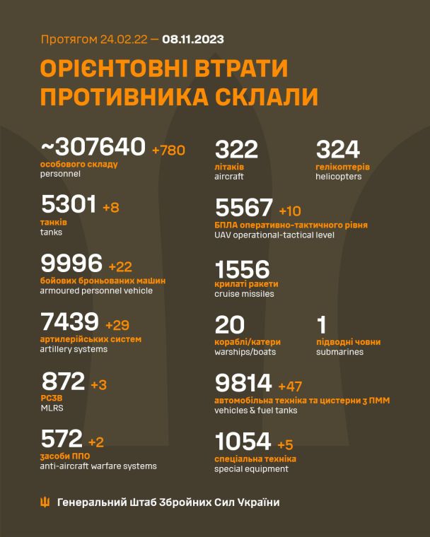 Втрати росіян на 8 листопада у війні проти України / © Генеральний штаб ЗСУ / Facebook