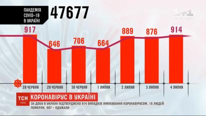 Статистика коронавірусу: в Україні 914 нових випадків інфікування