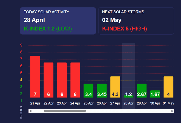 Магнітна буря 28 квітня. Фото: : meteoagent.