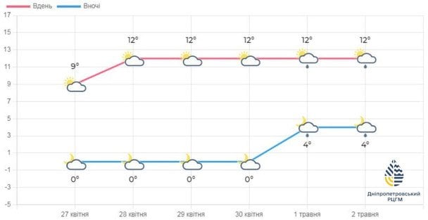 Погода на Дніпропетровщині 27 квітня — 2 травня / © Укргідрометцентр
