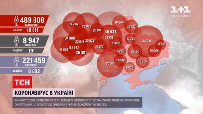 Коронавирус в Украине: за сутки подтвердили более 10,5 тысяч положительных диагнозов