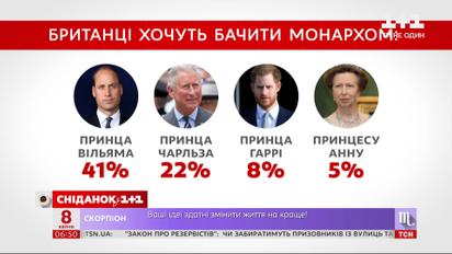 Кого британці хочуть бачити своїм майбутнім монархом та які умови для туристів на Кіпрі