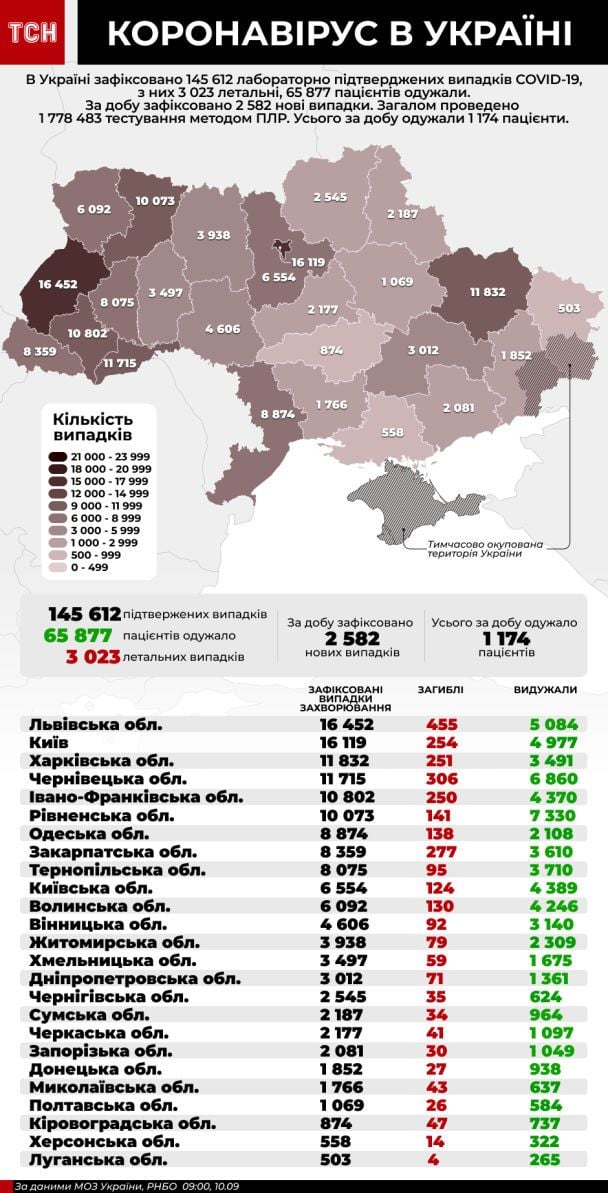  / © ТСН.ua